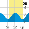 East Cape tide chart for Monday, October 28, 2024
