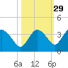East Cape tide chart for Tuesday, October 29, 2024
