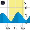 East Cape tide chart for Wednesday, October 2, 2024