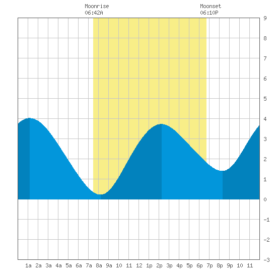 East Cape tide chart for Thursday, October 31, 2024