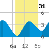 East Cape tide chart for Thursday, October 31, 2024