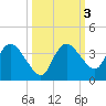 East Cape tide chart for Thursday, October 3, 2024