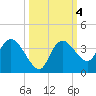 East Cape tide chart for Friday, October 4, 2024