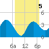East Cape tide chart for Saturday, October 5, 2024