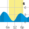 East Cape tide chart for Sunday, October 6, 2024