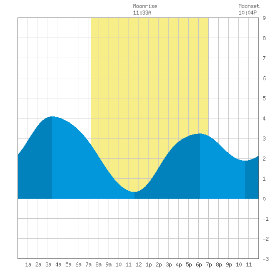 East Cape tide chart for Monday, October 7, 2024