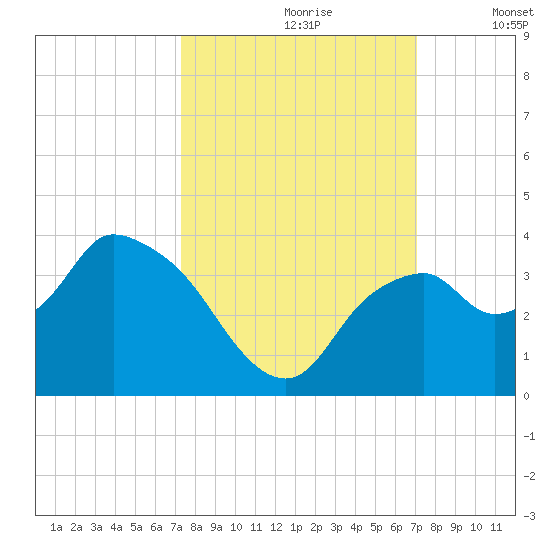 East Cape tide chart for Tuesday, October 8, 2024