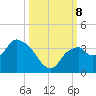 East Cape tide chart for Tuesday, October 8, 2024