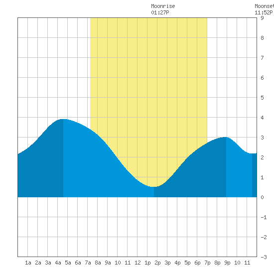 East Cape tide chart for Wednesday, October 9, 2024