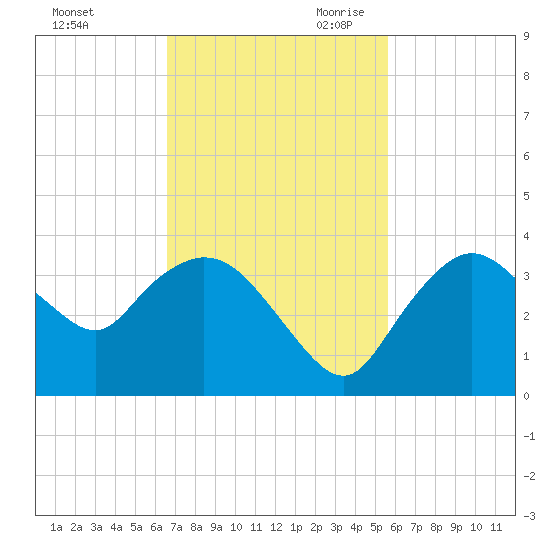 East Cape tide chart for Sunday, November 10, 2024