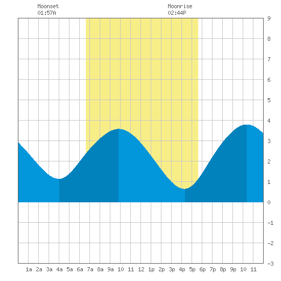 East Cape tide chart for Monday, November 11, 2024