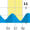 East Cape tide chart for Monday, November 11, 2024