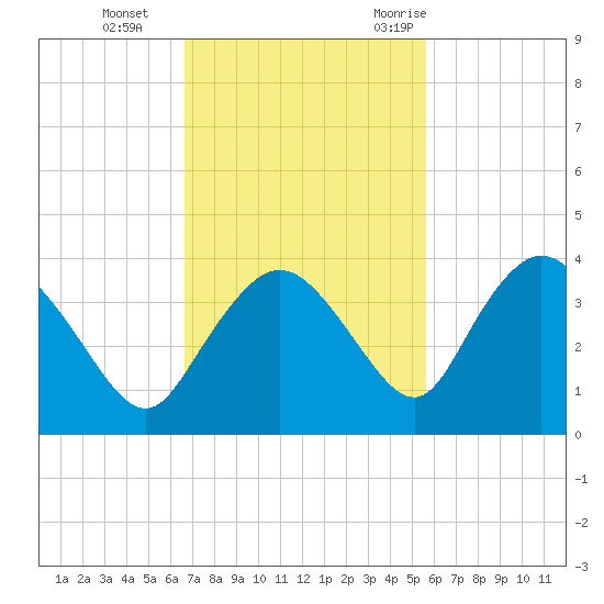 East Cape tide chart for Tuesday, November 12, 2024