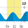 East Cape tide chart for Tuesday, November 12, 2024