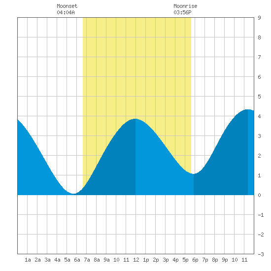 East Cape tide chart for Wednesday, November 13, 2024