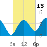 East Cape tide chart for Wednesday, November 13, 2024