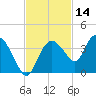 East Cape tide chart for Thursday, November 14, 2024
