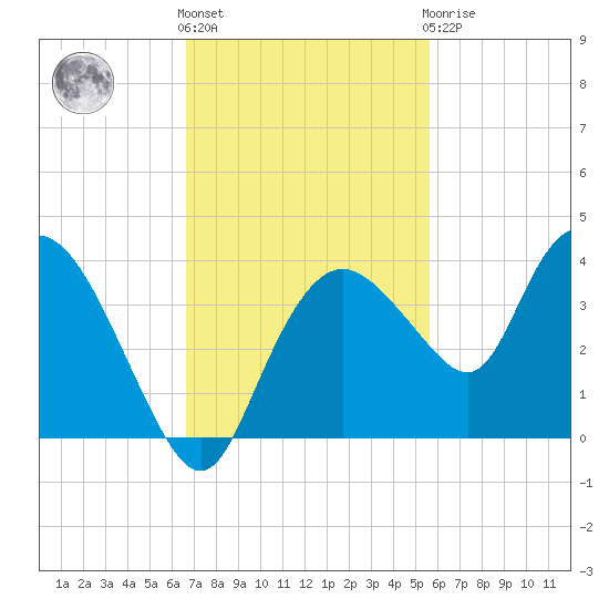 East Cape tide chart for Friday, November 15, 2024