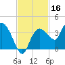 East Cape tide chart for Saturday, November 16, 2024