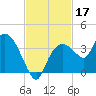 East Cape tide chart for Sunday, November 17, 2024