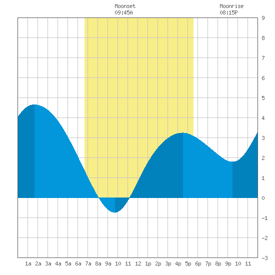 East Cape tide chart for Monday, November 18, 2024