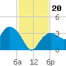 East Cape tide chart for Wednesday, November 20, 2024