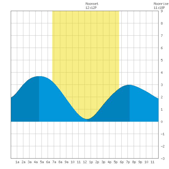 East Cape tide chart for Thursday, November 21, 2024