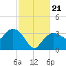 East Cape tide chart for Thursday, November 21, 2024