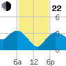 East Cape tide chart for Friday, November 22, 2024