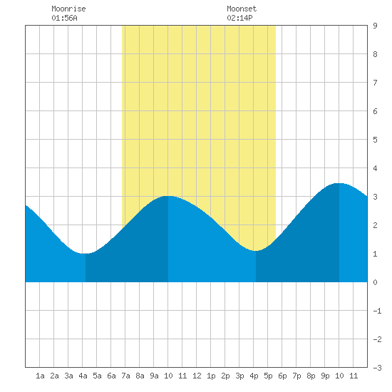 East Cape tide chart for Monday, November 25, 2024
