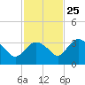 East Cape tide chart for Monday, November 25, 2024