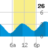 East Cape tide chart for Tuesday, November 26, 2024