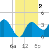 East Cape tide chart for Saturday, November 2, 2024