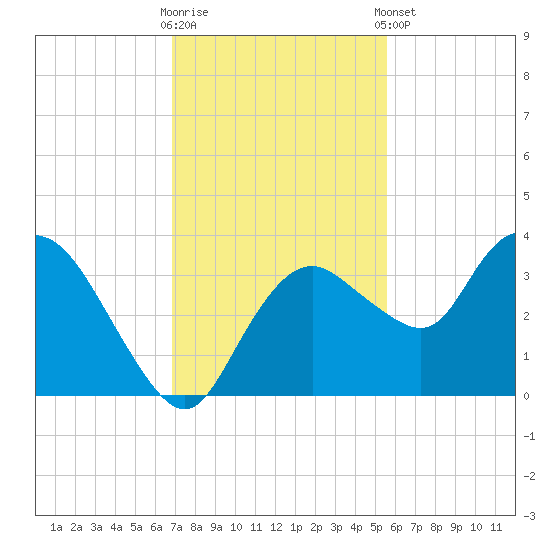 East Cape tide chart for Saturday, November 30, 2024