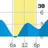 East Cape tide chart for Saturday, November 30, 2024