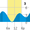 East Cape tide chart for Sunday, November 3, 2024