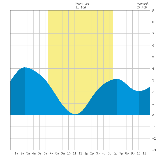 East Cape tide chart for Wednesday, November 6, 2024