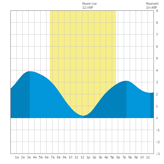 East Cape tide chart for Thursday, November 7, 2024
