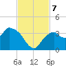 East Cape tide chart for Thursday, November 7, 2024