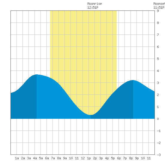 East Cape tide chart for Friday, November 8, 2024