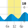 East Cape tide chart for Tuesday, December 10, 2024