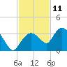 East Cape tide chart for Wednesday, December 11, 2024