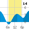 East Cape tide chart for Saturday, December 14, 2024