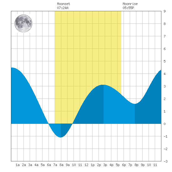 East Cape tide chart for Sunday, December 15, 2024