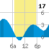 East Cape tide chart for Tuesday, December 17, 2024