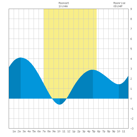 East Cape tide chart for Wednesday, December 18, 2024