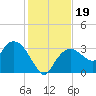 East Cape tide chart for Thursday, December 19, 2024