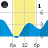 East Cape tide chart for Sunday, December 1, 2024