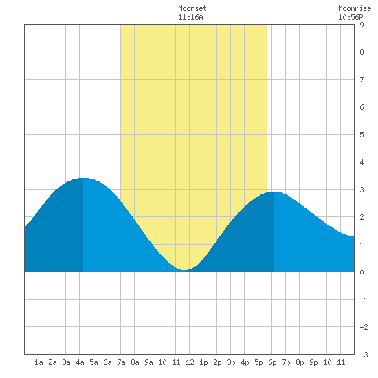 East Cape tide chart for Friday, December 20, 2024