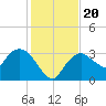East Cape tide chart for Friday, December 20, 2024